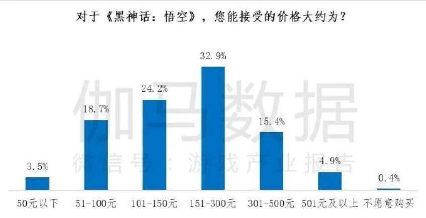 有2成用户愿意为《黑悟空：神话》支付300元~~~

我是支持国产游戏崛起的，所