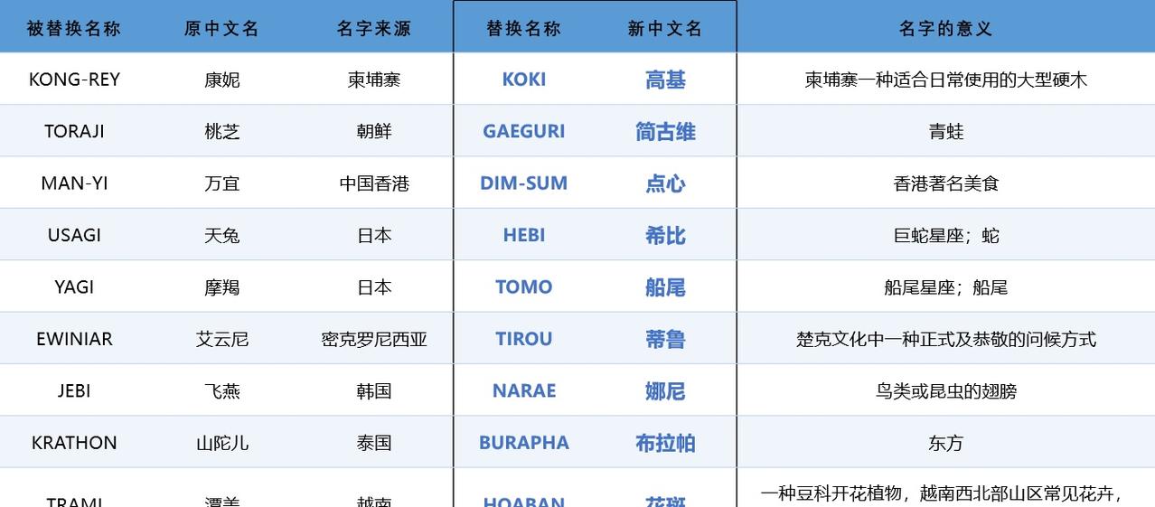 【台风新名字来了!】2026高考地理 中央气象台介绍，近日，经韩国济州岛举行的联