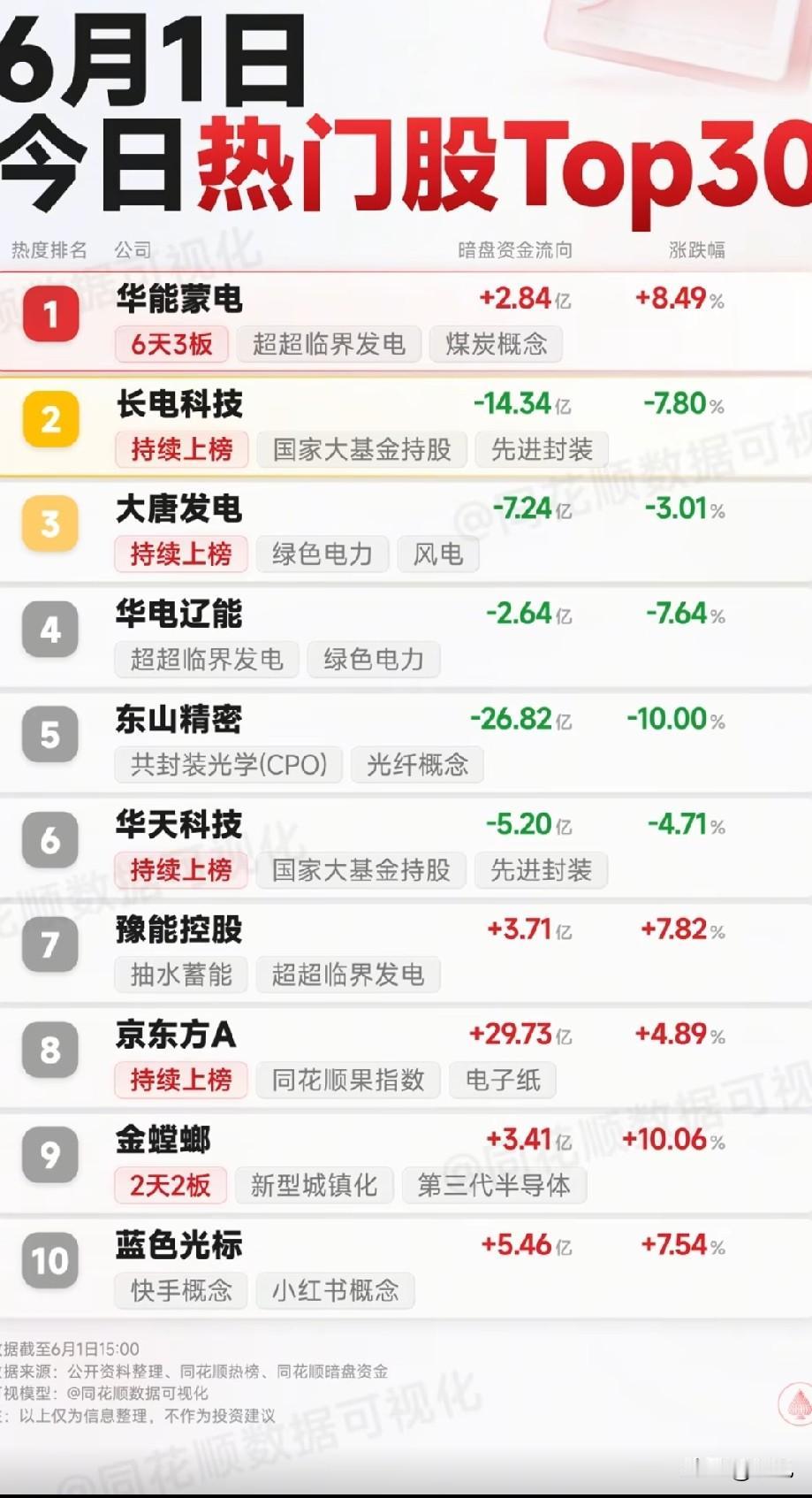🔥6月1日A股热门股全景：电力逆势狂飙，半导体集体跳水！
 
截至6月1日收盘