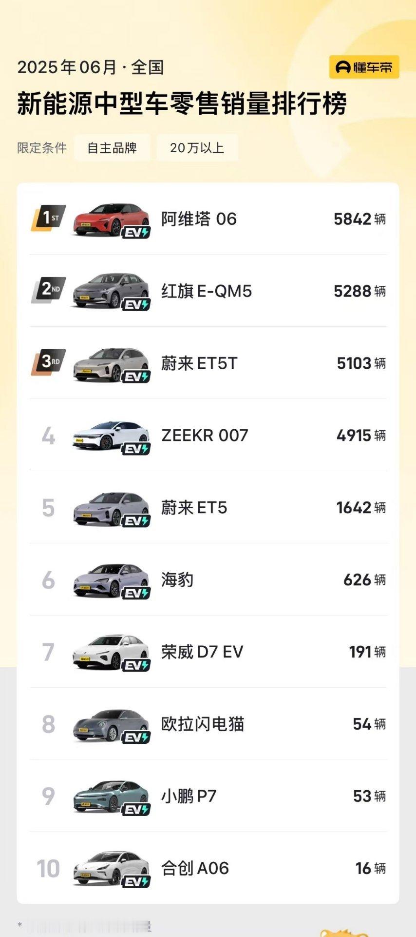 阿维塔06上个月交付5845辆20万以上国产新能源中型轿车Top1就算去掉价格区