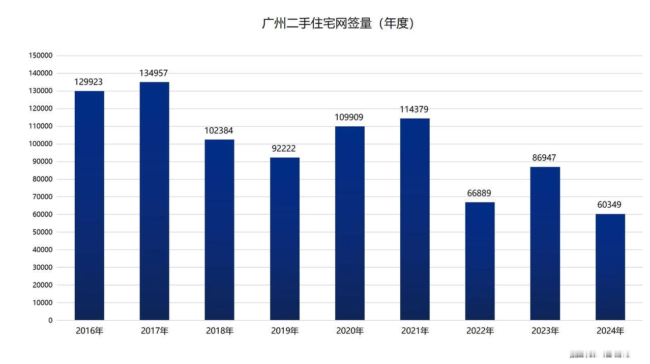 广州二手住宅成交量（阳光家缘）
8月：8346套
7月：8922套
6月：766