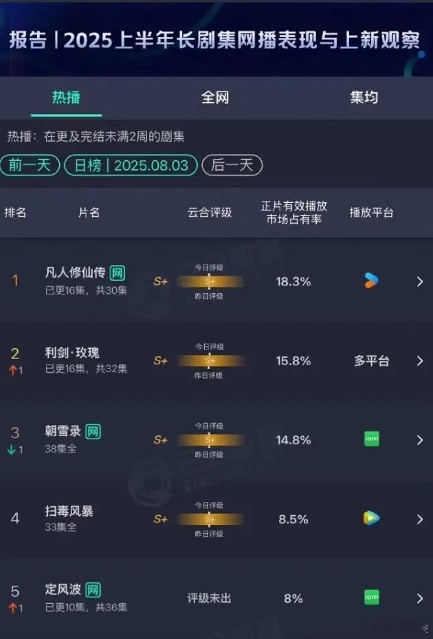 近期剧播情况迪丽热巴的《利剑玫瑰》持续双平台裸播，热度几乎没什么更大变化杨洋《凡