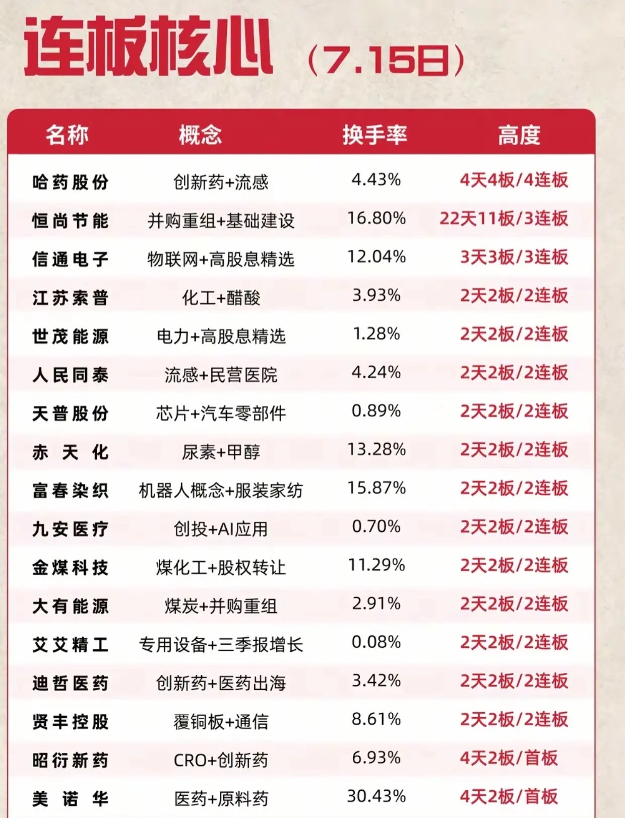 7.15连板核心全梳理！医药全线领涨，恒尚节能走出22天11板行情7月15日市场
