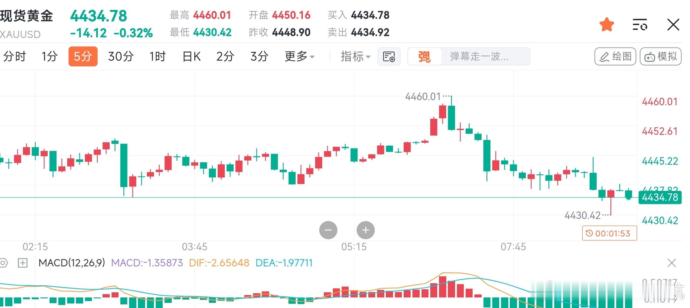 1.6黄金早评小时图多头结构完好，黄金依托4396支撑上看目标区间从价格轨迹来看