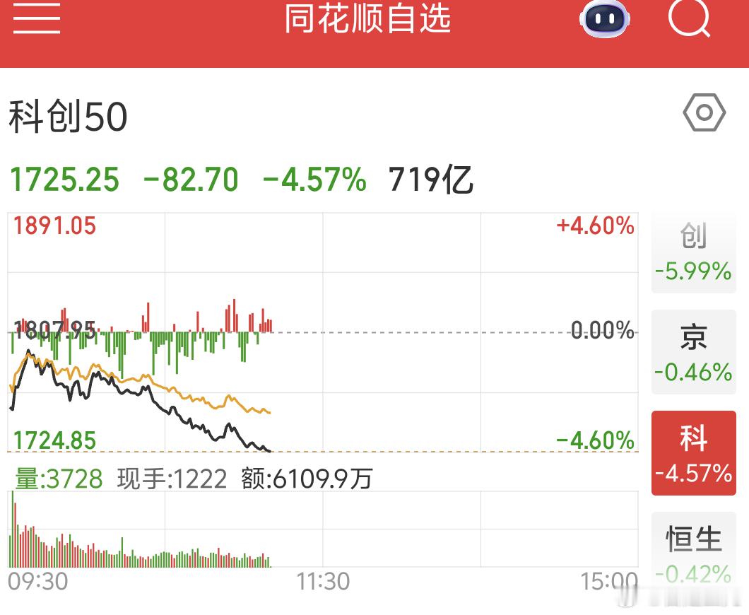 今天A股下跌，创业板跌幅都超6%了 科创板跌幅超4%不过咱们手里的持仓还好，整体