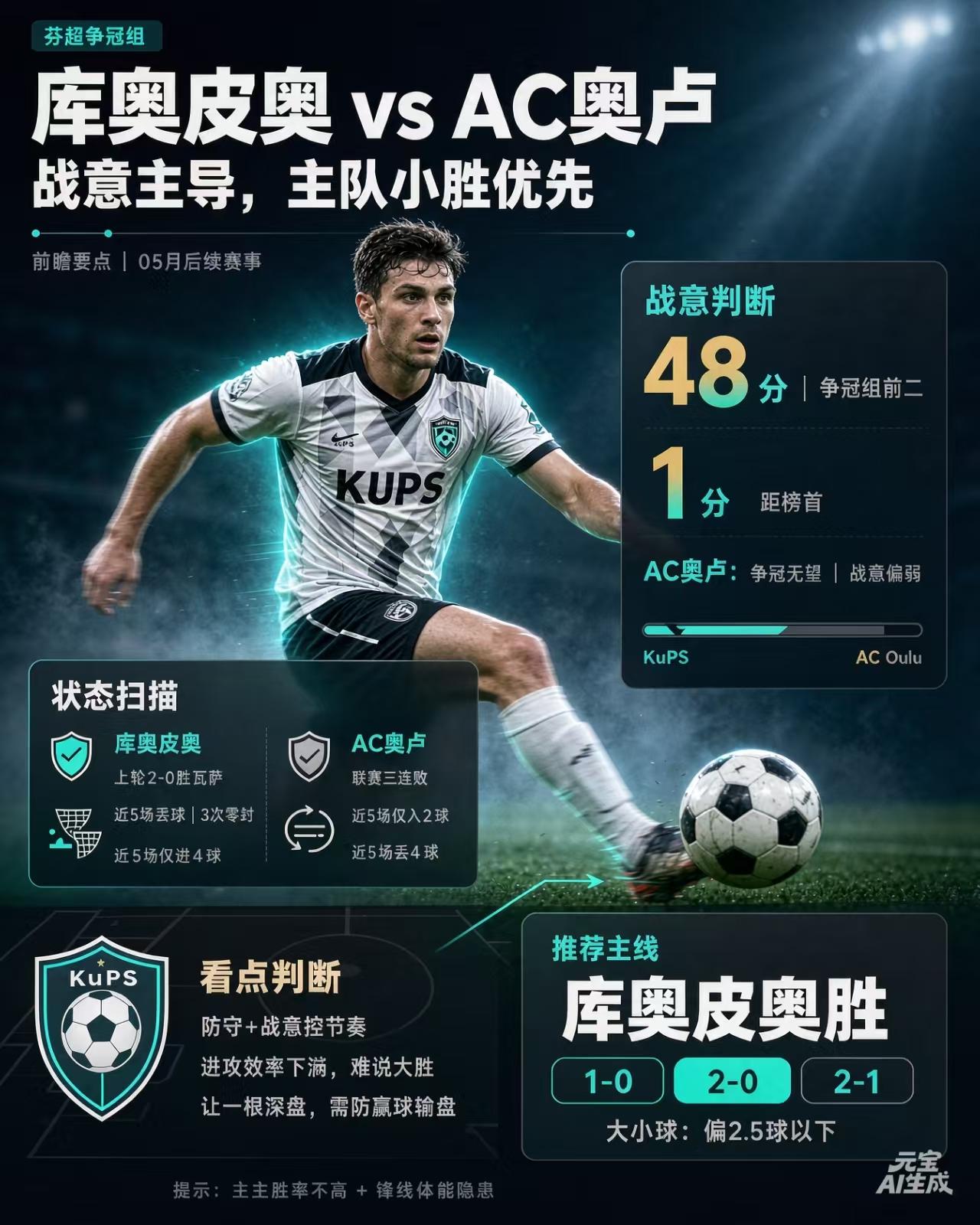 芬超争冠组｜库奥皮奥 vs AC奥卢 前瞻

本场为芬超争冠附加赛，库奥皮奥（K