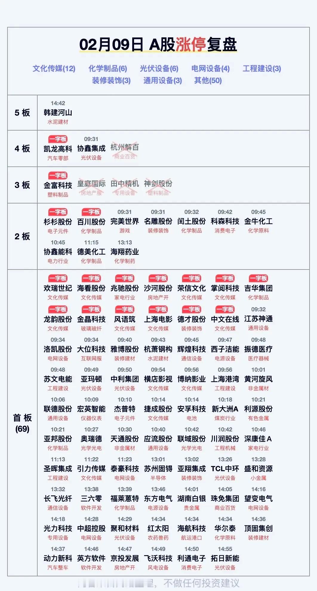 2月9日A股涨停潮！文化传媒彻底嗨了🚀家人们，今天的A股直接把“牛气”焊在盘面