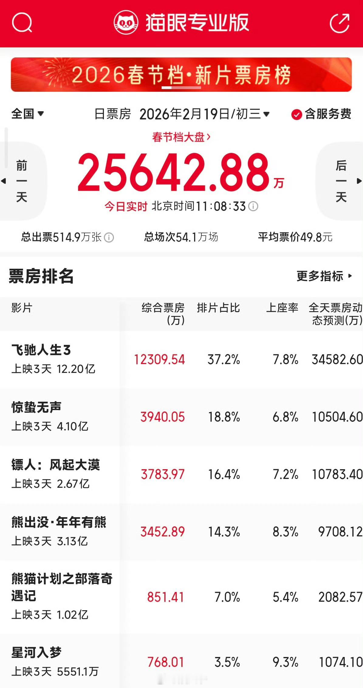 镖人票房逆跌《镖人》道尽江湖的苍凉和滚烫。 