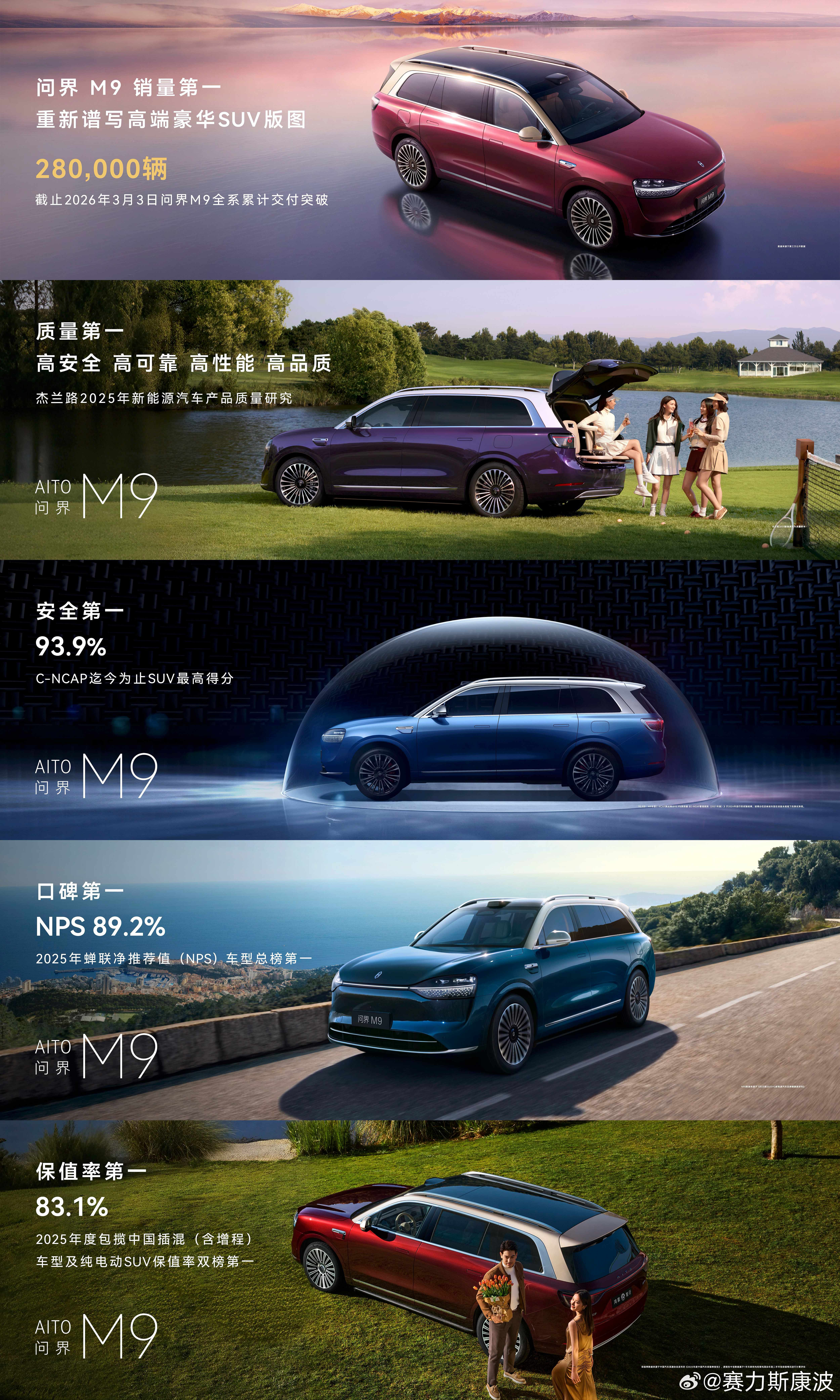 科技旗舰问界M9 累计交付量超28万台，在质量、安全、口碑、保值率四项核心指标上
