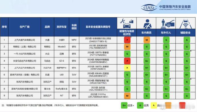 乐道L60拿下中保研最新测试 “全G”大满贯！车内乘员安全G+、车外行人安全G+