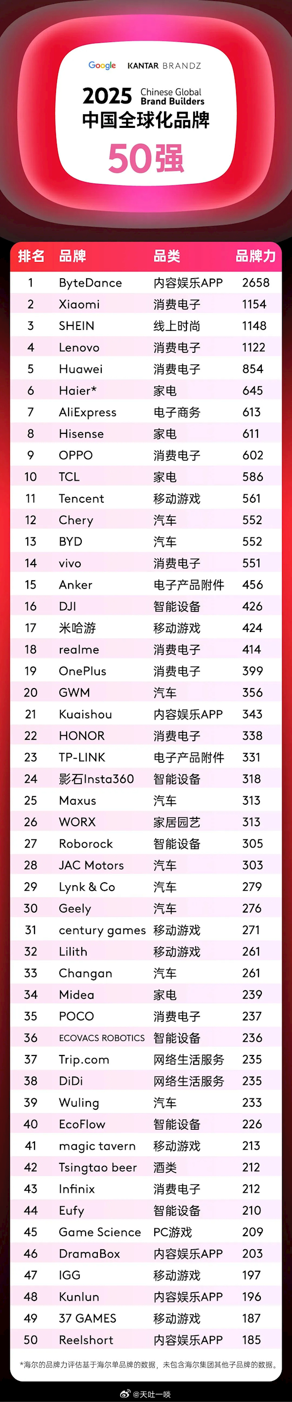 这中国全球化品牌50强排名1、排名是由凯度携手Google联合发布的。他们是基于