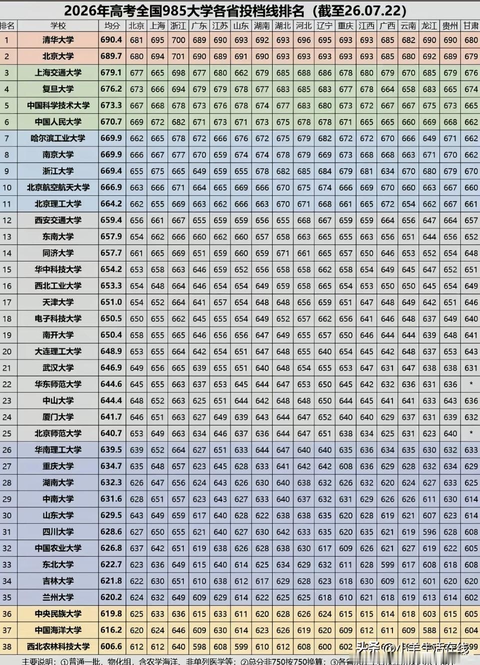 各省高考难度吵个不停？一张985分数线道出真相
网上经常热议各省高考难度，划分出
