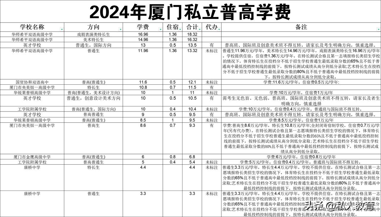 2024厦门私立校学费榜，谁才是真贵族？

厦门私立校学费排行榜，你的工资够那所