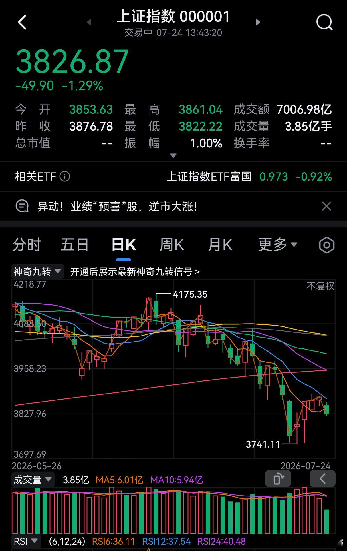 等待第二次下跌后回稳的启动点！ 
