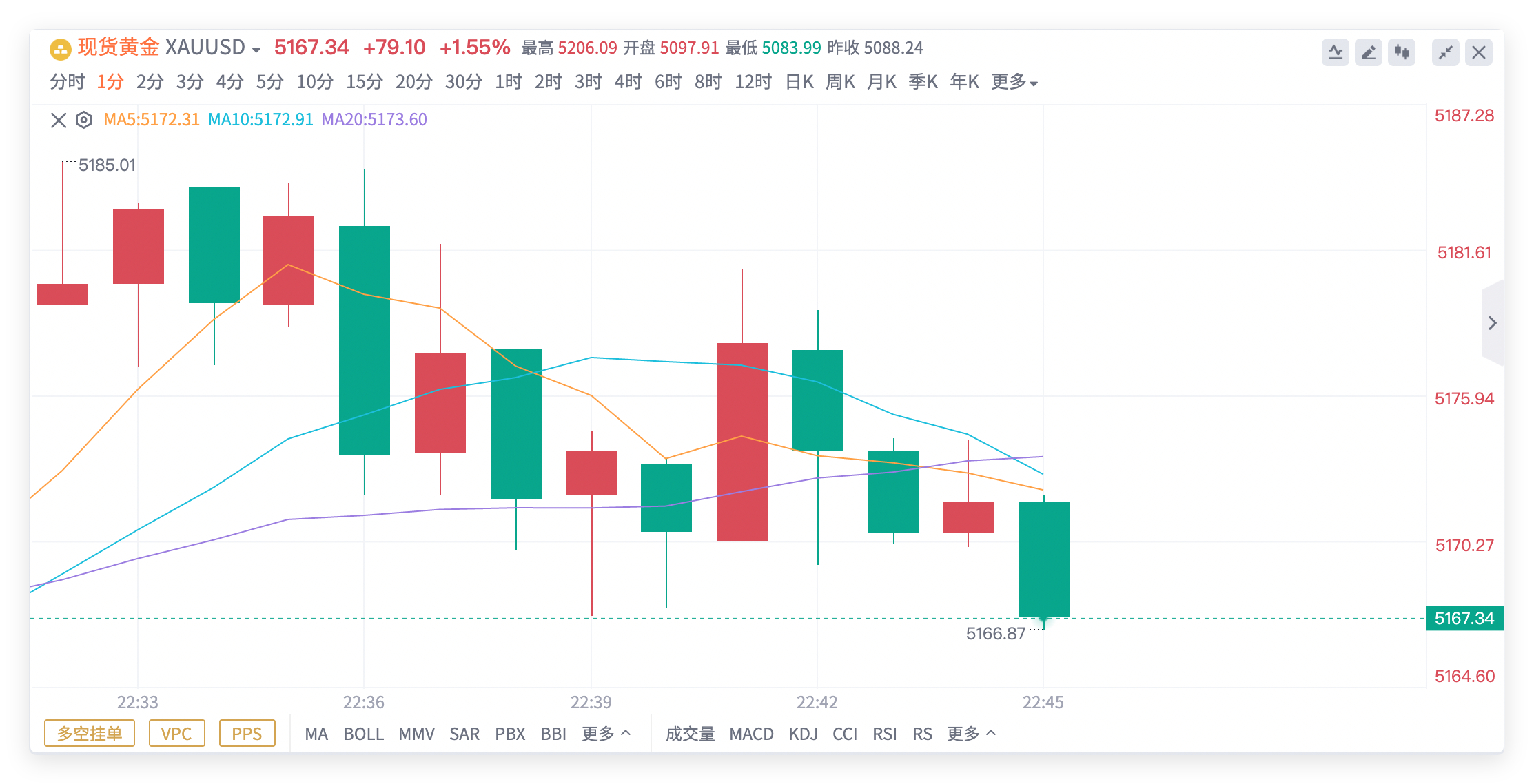来不及想编辑文案了黄金5180 - 82 空单进场，动作十分迅速，抵达5167完