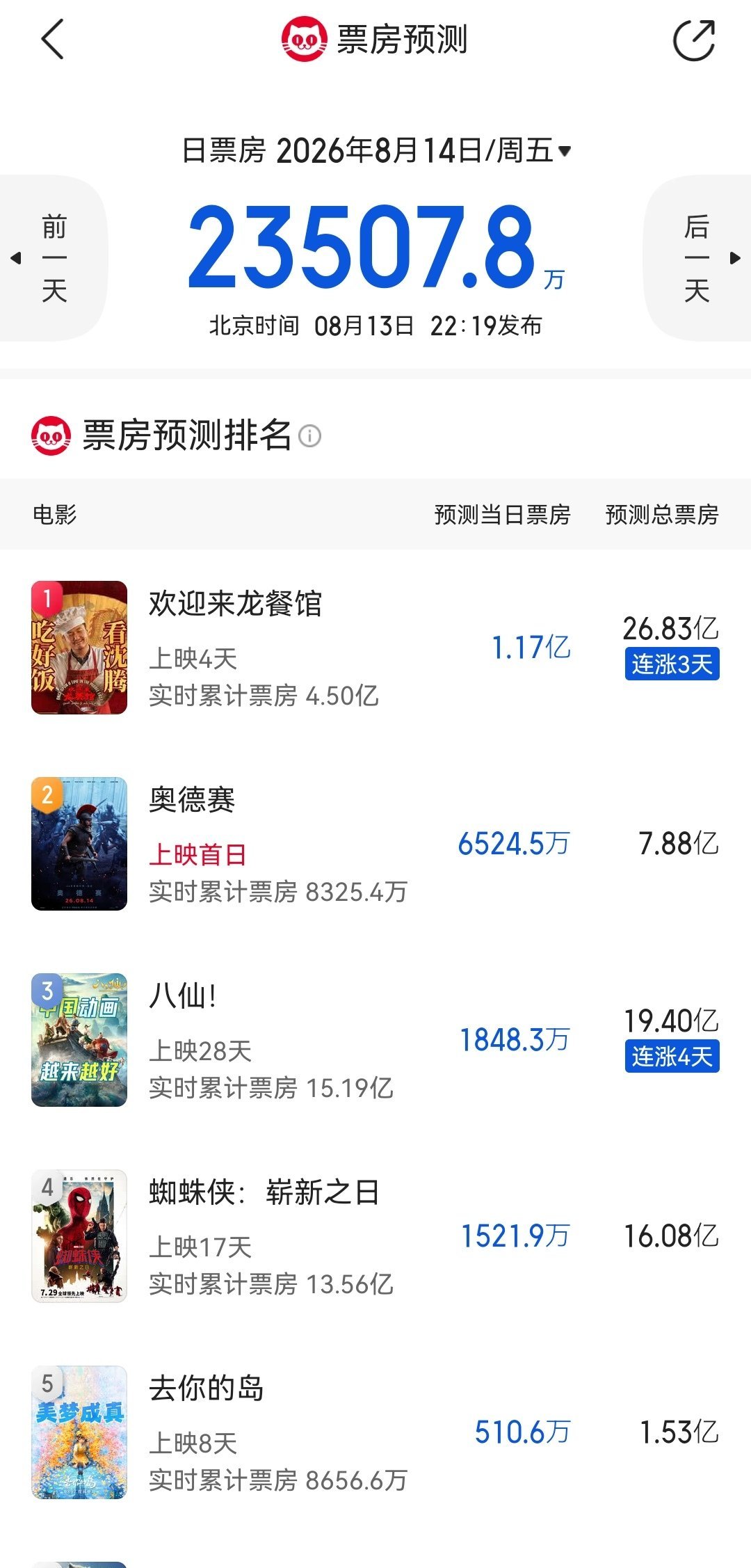 《奥德赛》今日上映，猫眼预测总票房7.88亿 