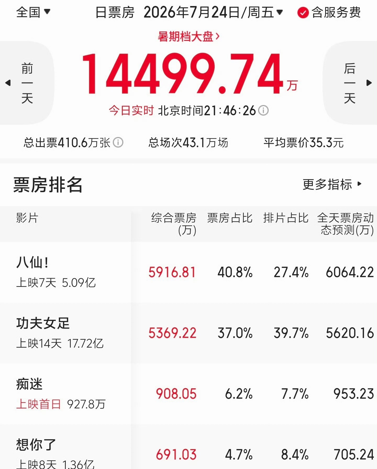 八仙票房已反超功夫女足好电影都很值得被看到～ 