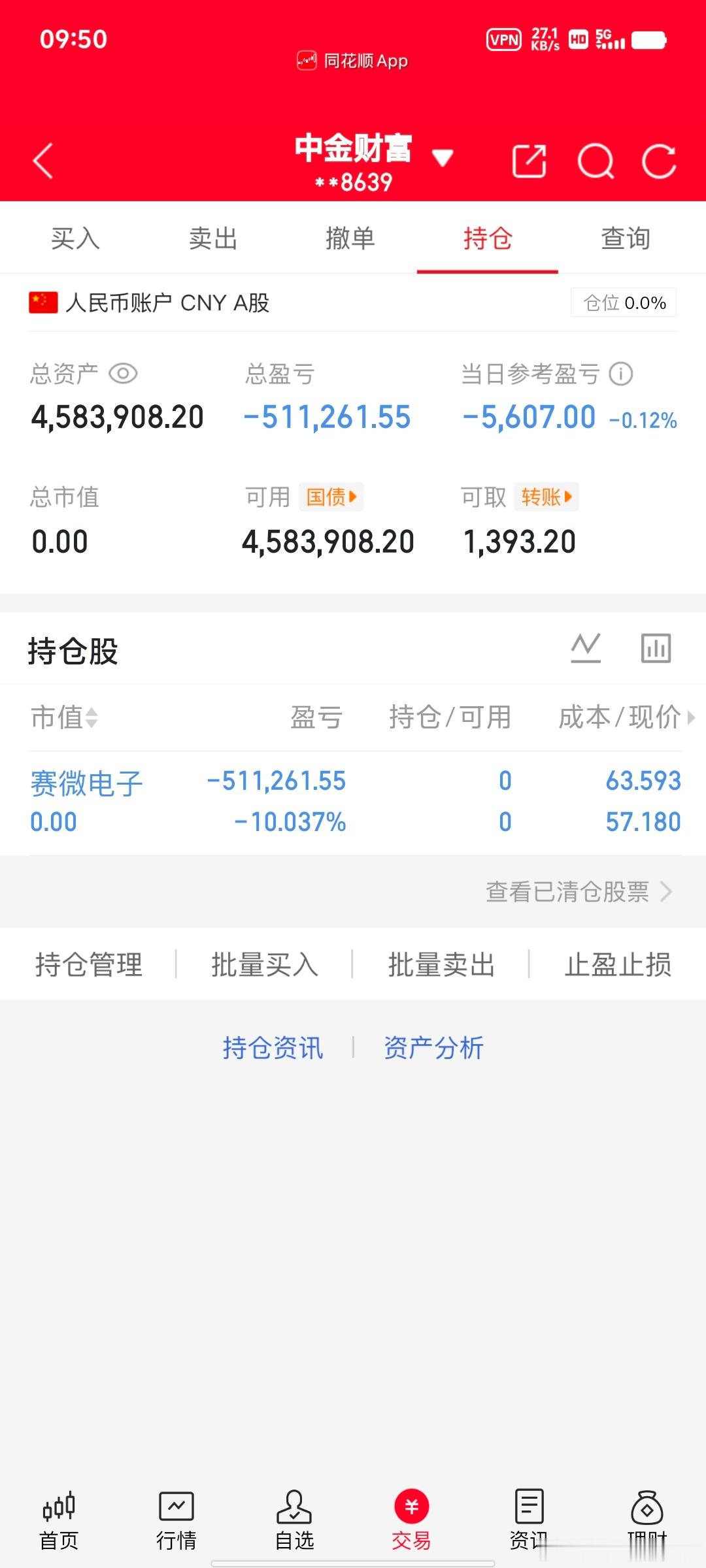 各位战友！我的千里马（赛微电子300456），全部卖出，记得给我打气点赞评论17