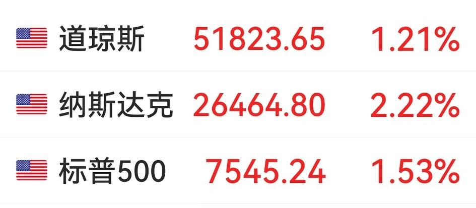 刚刚开盘的美股大涨了，一方面固然因美伊和谈取得巨大进步、油价大跌并向战前水平靠近