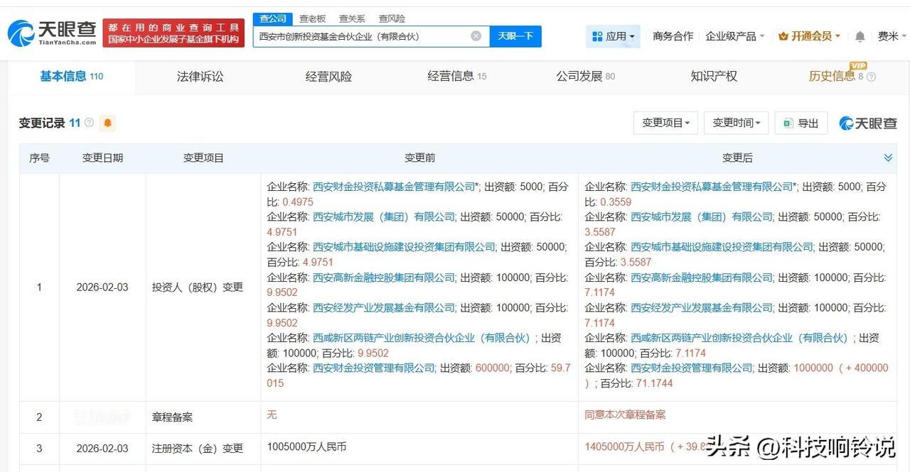 【西安市创新投资基金增资至140.5亿 增幅约40%】
天眼查App显示，近日，