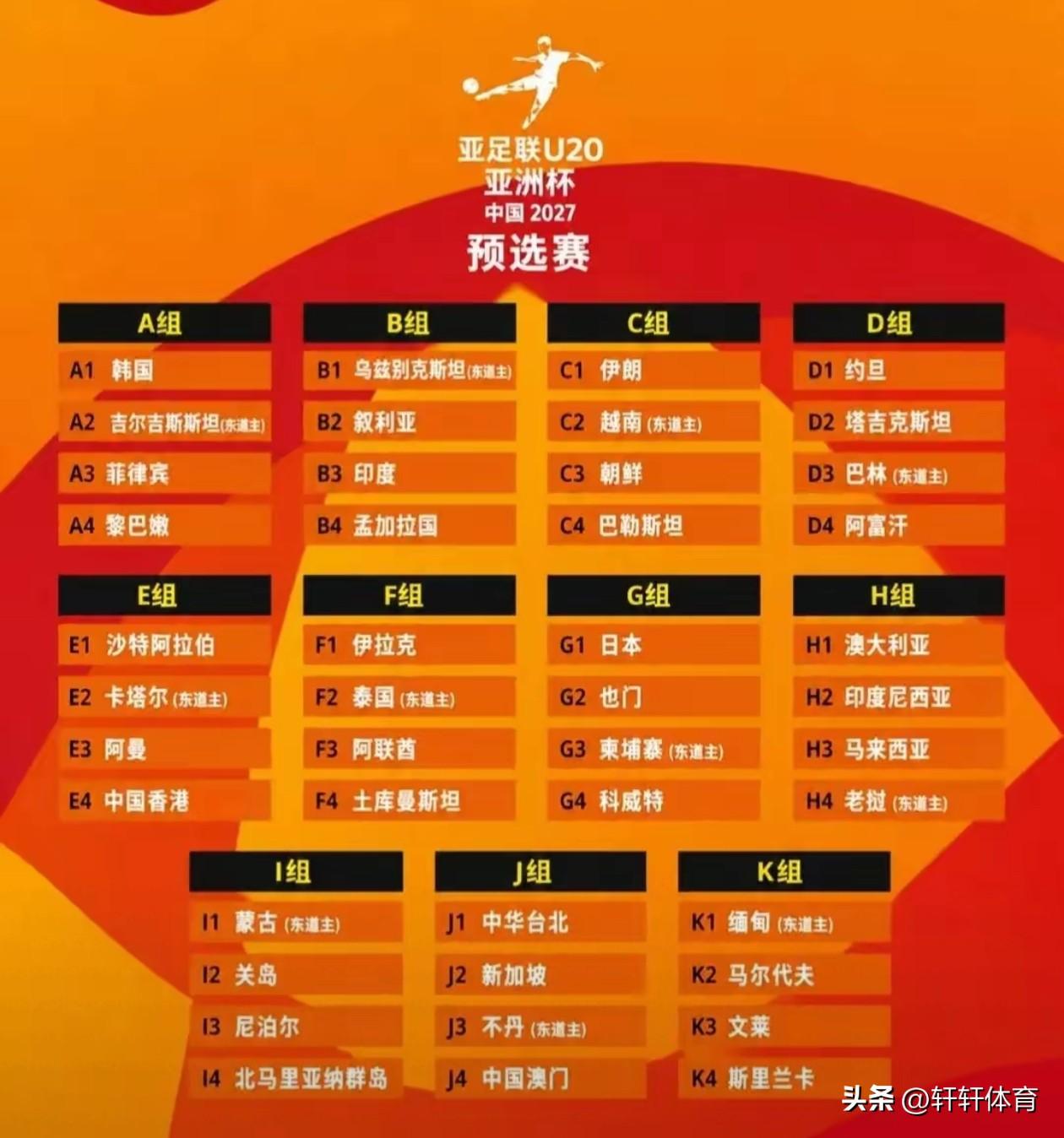 U20男足亚洲杯预选赛分组已经完成，由于中国U20是2027亚洲杯东道主，所以国