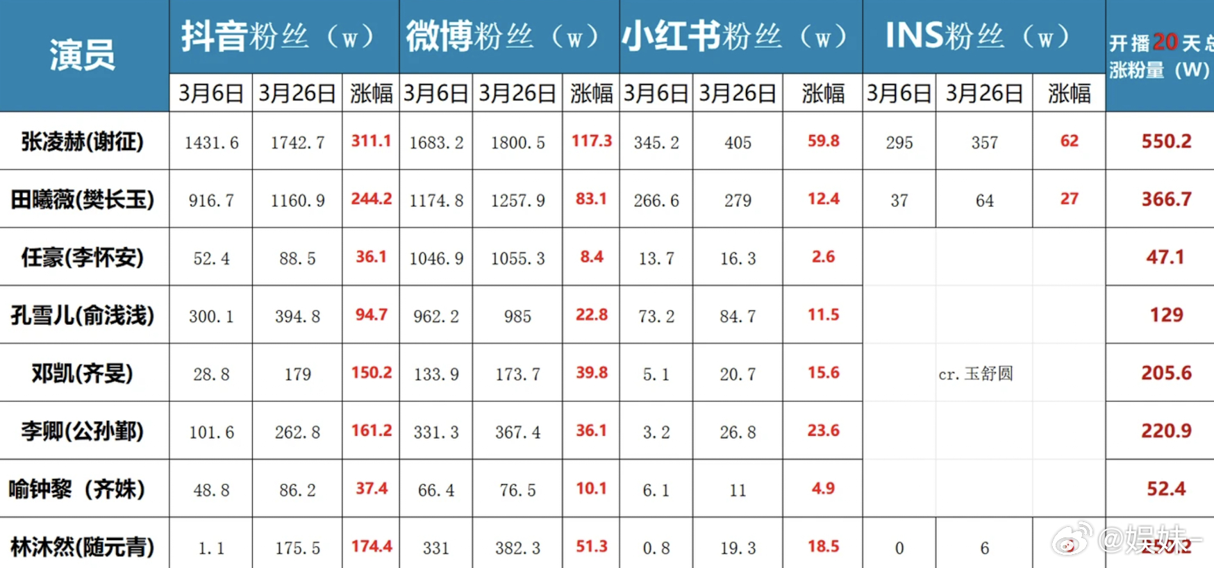 统计《逐玉》开播20天各主演涨粉量张凌赫虽然被围剿的厉害 但确实吃了最大红利 