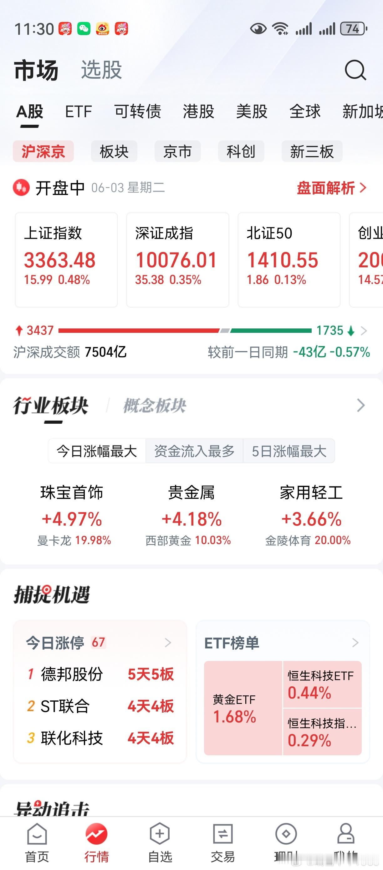 银行股上涨，推动指数。冠昊生物、航天彩虹等打开涨停，吓了一跳。没什么大不了的，对