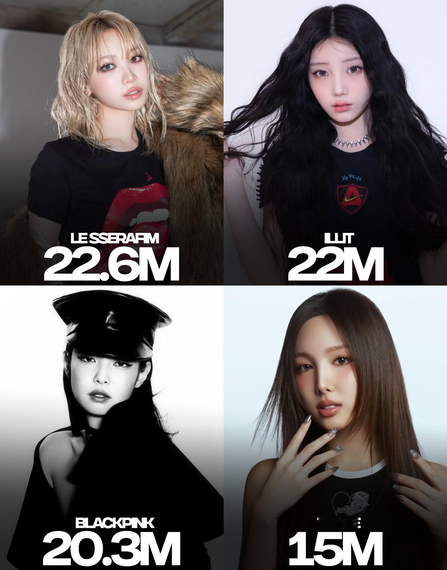 Spotify每月听众数目前最高的KPOP女团1️⃣ LE SSERAFIM —