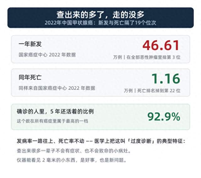 体检单上写着结节，协和的医生说不少人白挨了一刀