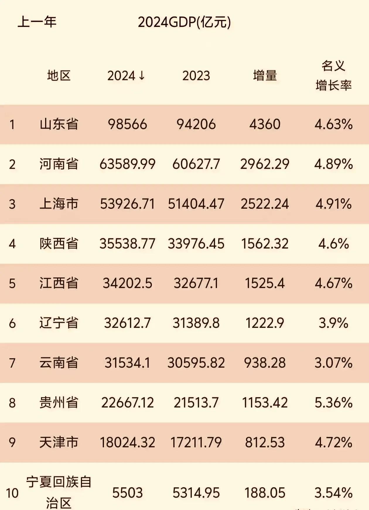 赣州、上饶、宜春需要发力再发力!与陕西1300多亿的差距需要赣州、上饶、宜春来填