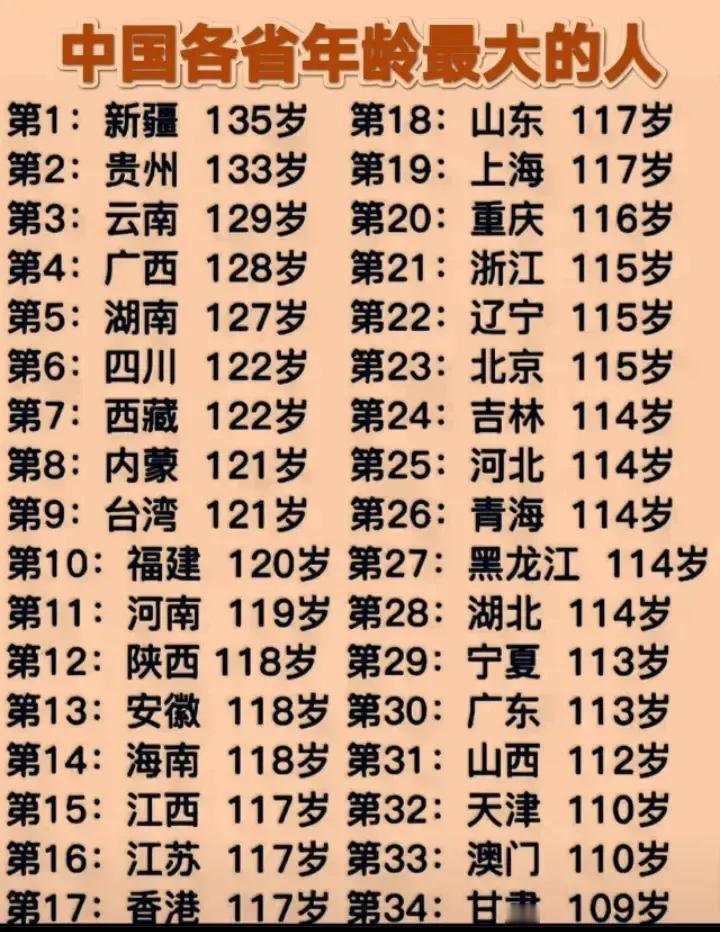 中国各省年龄最大的人：
1、新疆：135岁
2、贵州：133岁
3、云南：129