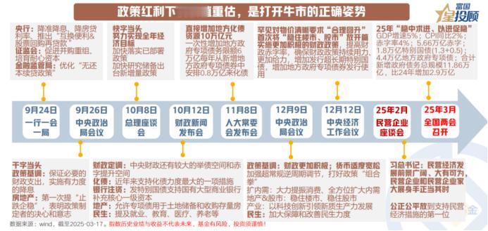 【星图说】政策红利下的价值重估，是打开牛市的正确姿势
 
政策环境的实质性改善是