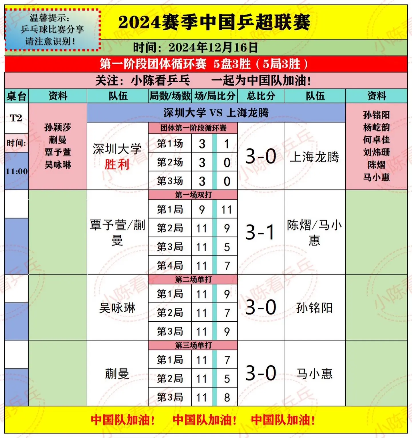 2024中国乒超联赛12.16上半场赛果。我来补作业了，哈哈哈～