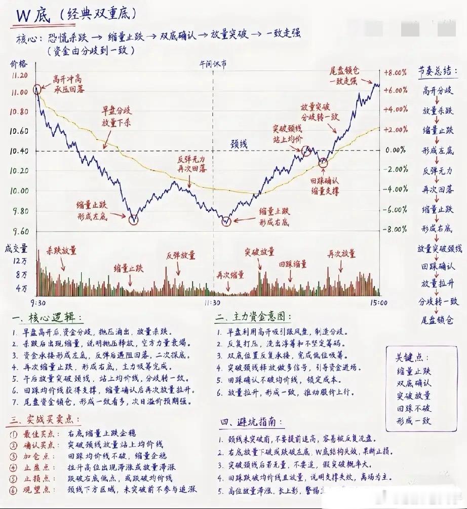 大跌行情里的抄底神器！吃透日内W底，抓牢资金反转信号不少股民最近都在发愁，大盘连