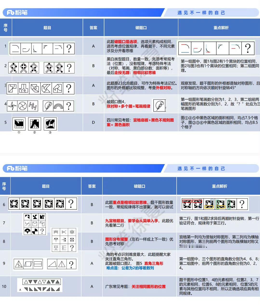 老师前期分享的100个图形推理高质量题目[开学季]包括了题目和破题解析内容[66