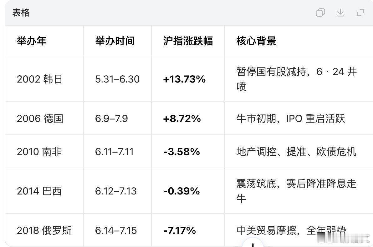 最近A股很适合再平衡策略！世界杯期间，股市涨跌互现。 a股