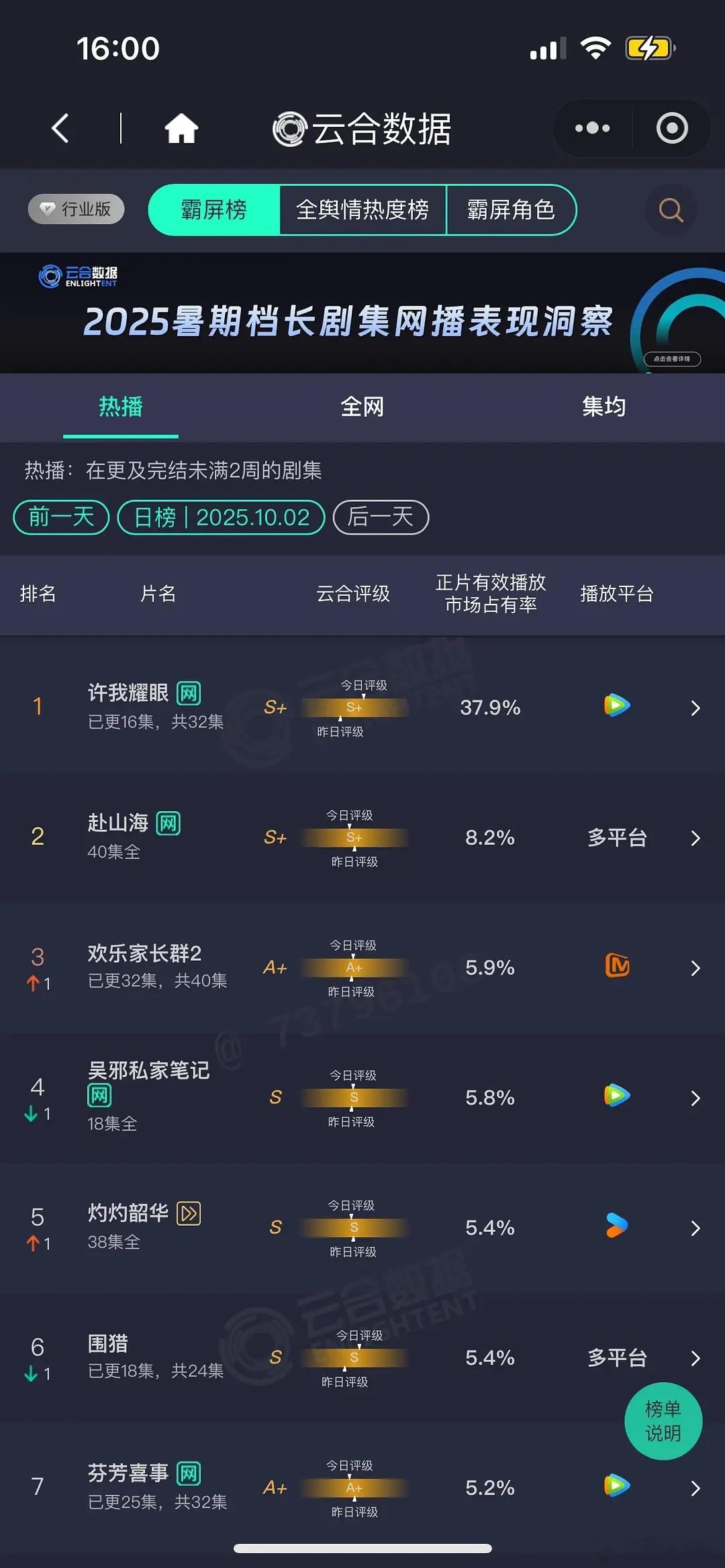 许我耀眼10月2日云合播放量，大盘2.10亿！许我耀眼昨日云合播放量8000 ​