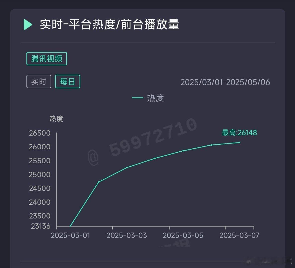 似锦昨日热度26148，推测云合2400万上下。 ​​​