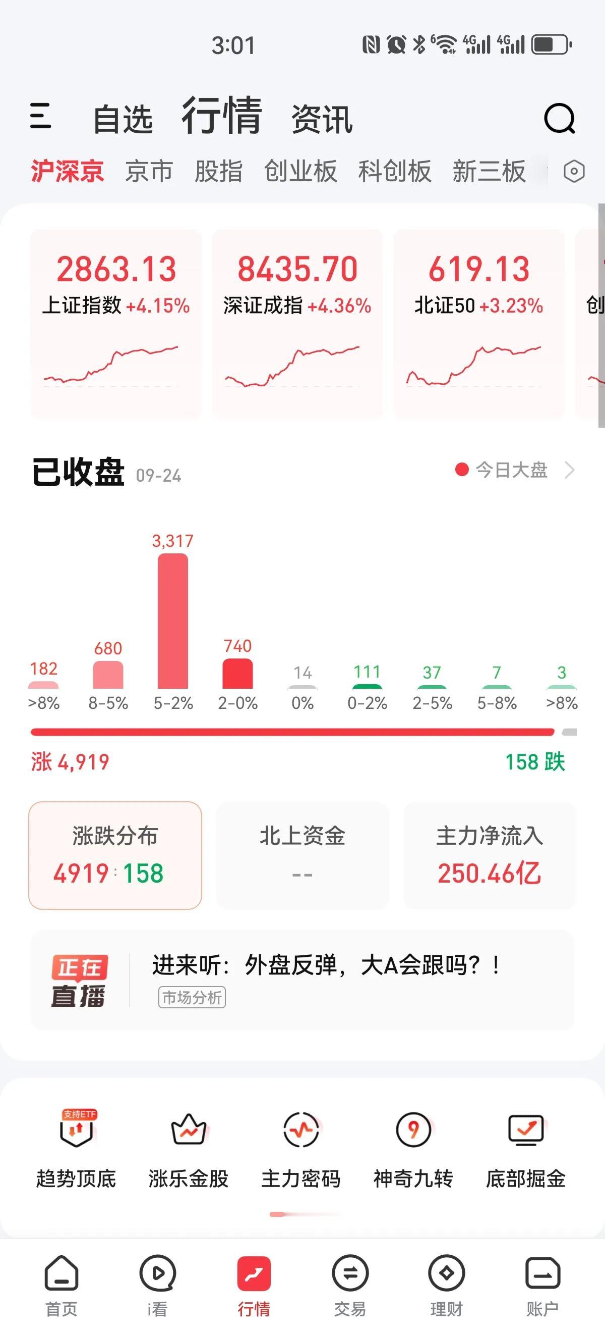 放量大涨！！！连茅台都大涨八个多点，是反转了吗？今天确实涨幅大大的超过预期，以至