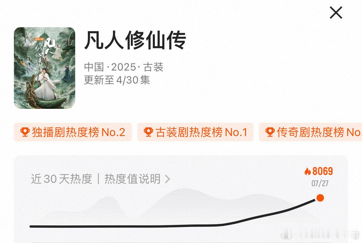 杨洋凡人修仙传破记录了…[偷笑]老牌流量加上大ip的加持…看来会播的不错…爱庆嫂