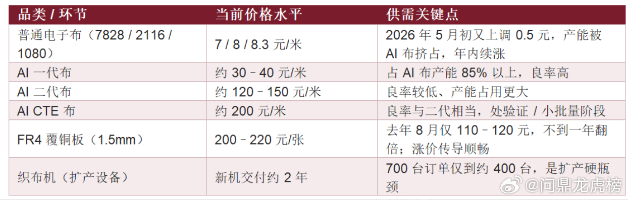 覆铜板价格一年翻倍！电子布缺口被死死卡住电子布的供需，已经从「紧平衡」切换到「卡