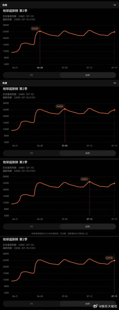 《地球超新鲜》这是怎么了？更新日热度极速下坠今天更新日没上24000，记得前三期
