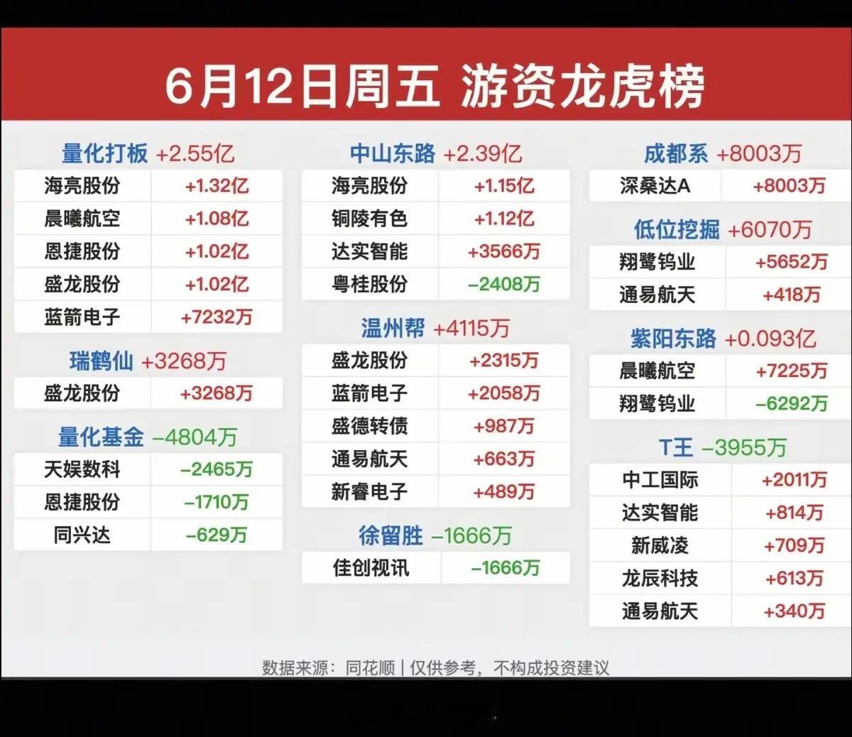 6.12周五  知名游资抢筹  龙虎榜！中山东路    买入  海亮股份  铜陵