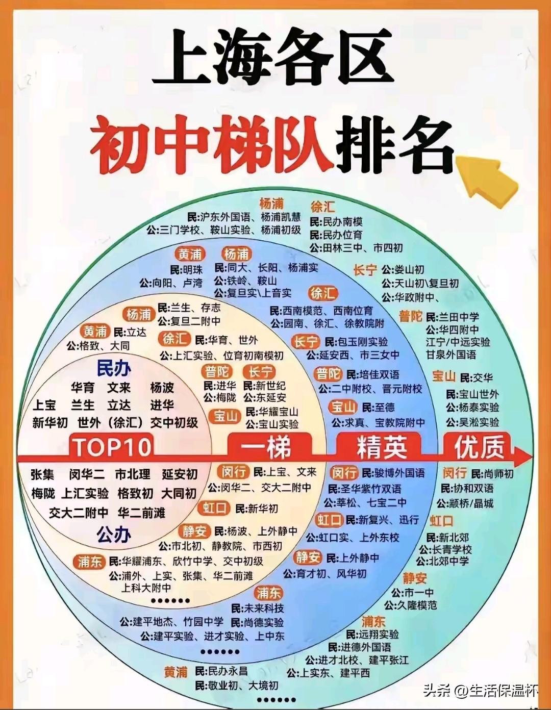 上海各区初中梯队排名榜单出炉，张集、市北理、格致初、大同初等校跻身公办TOP10