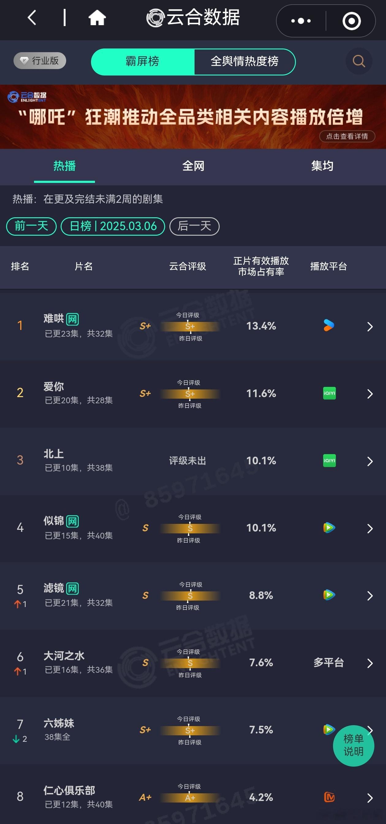3.6日电视剧热播期云合播放量排行榜难哄 预估3200万+爱你 2700万+北上