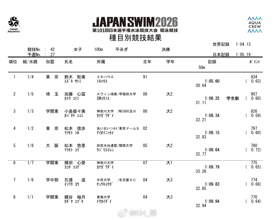 日本游泳锦标赛 女100蛙决赛铃木聪美 1:05.60加藤心富 1:06.25 