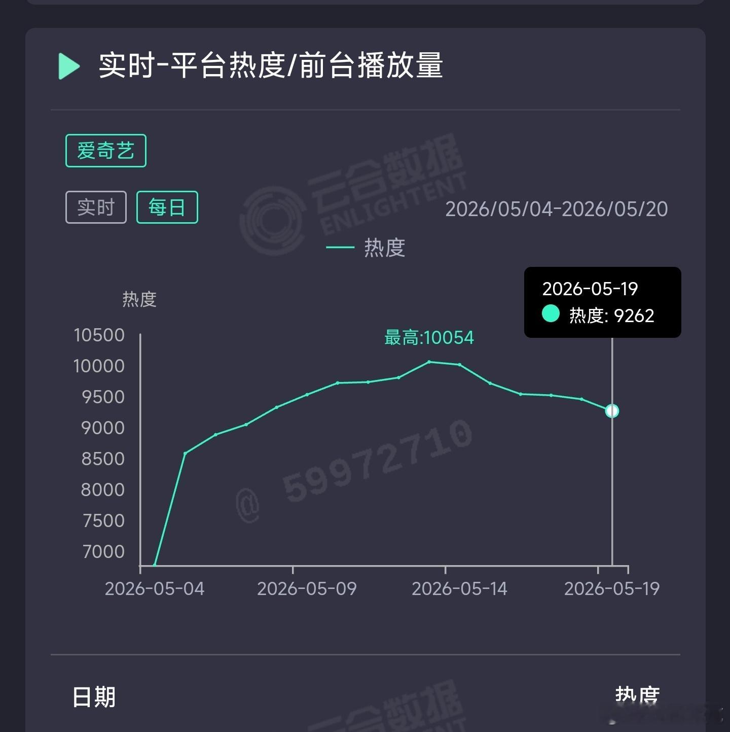 低智商犯罪 昨日云合推测3400万上下。 