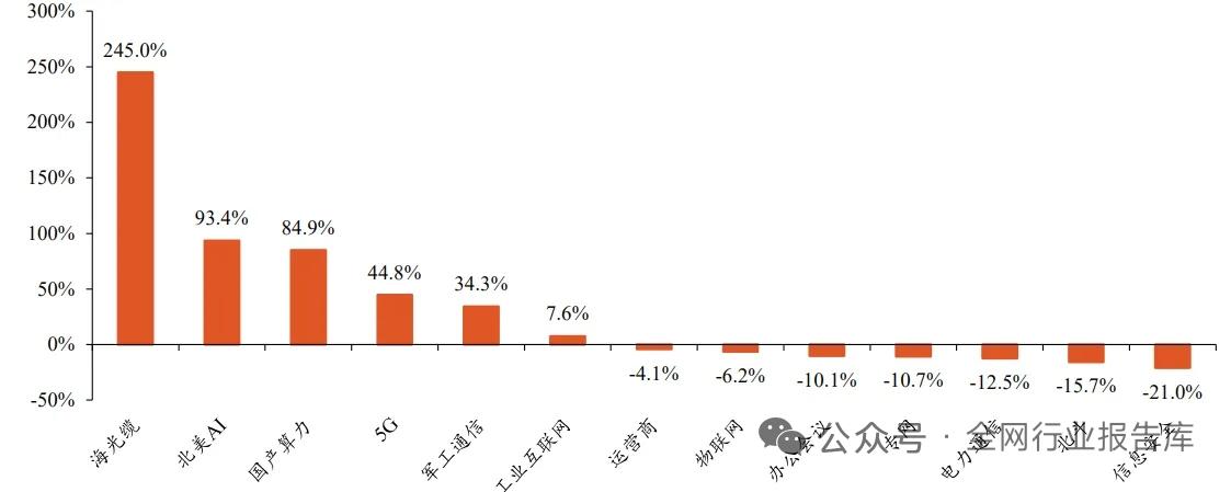 暴涨245%！7400亿资本开支涌入，光互联成AI算力核心刚需
 
2026年通