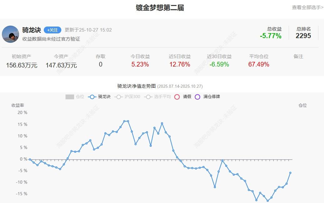 今天周一，指数先抑后扬，冲击4000点，导致很多票卖飞。反正我是卖飞了