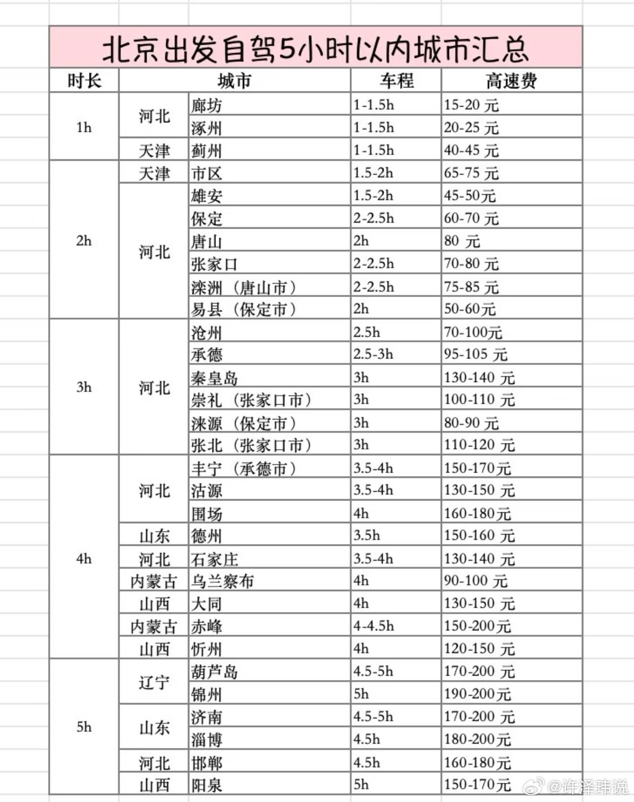 突然觉得有车真的很方便 有车不重要，有了车带来的在心怡的地方停下来的能力和随时出